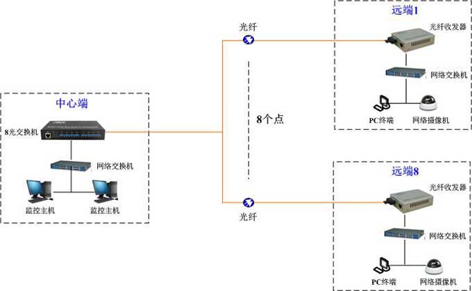 光纖收發(fā)器