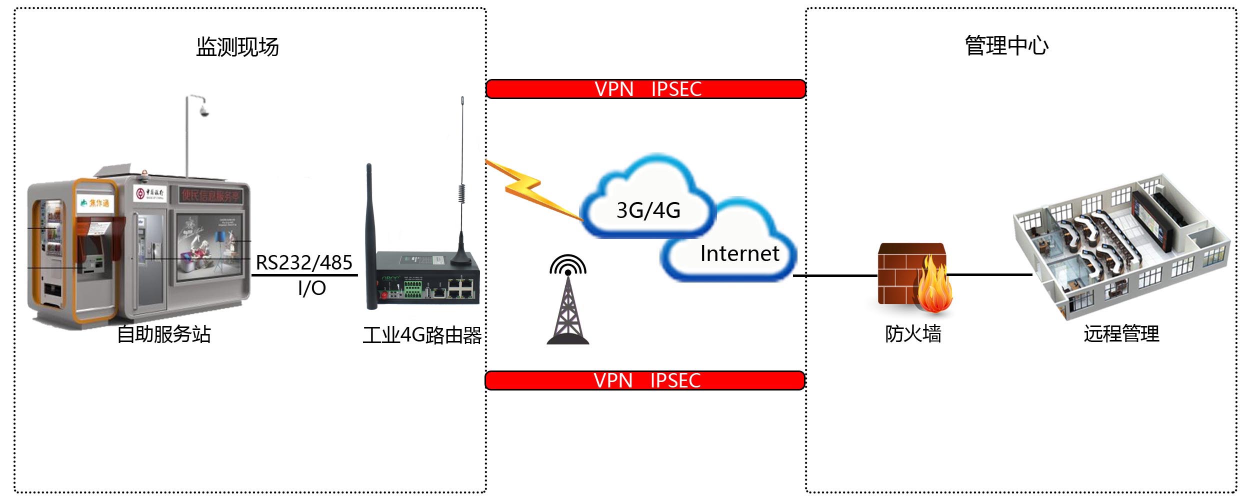 工業(yè)4G路由器應(yīng)用配自助終端