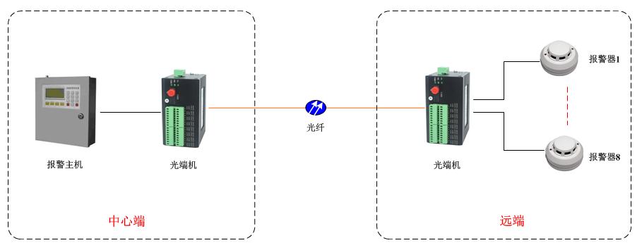 開(kāi)關(guān)量光端機(jī)方案