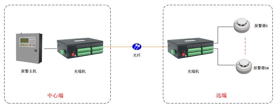 開關(guān)量光端機(jī)方案