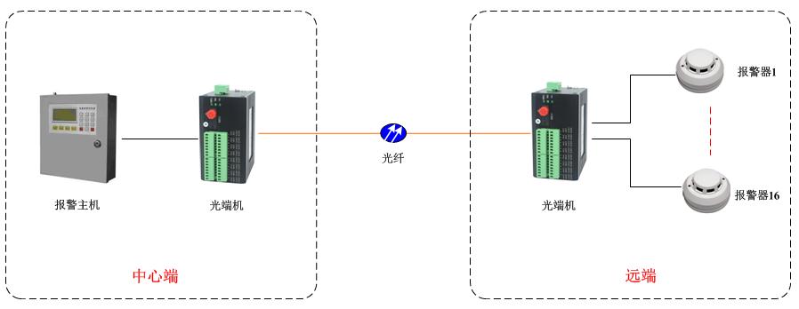 開關(guān)量光端機(jī)方案