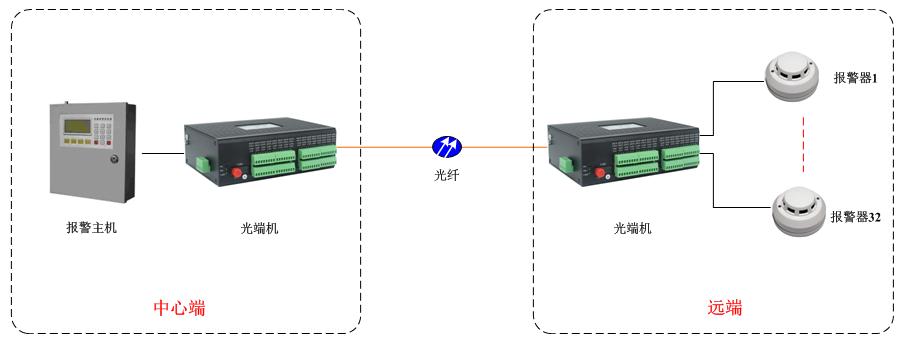 32路單向開關(guān)量光端機(jī)