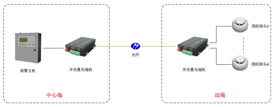 開關(guān)量光端機方案