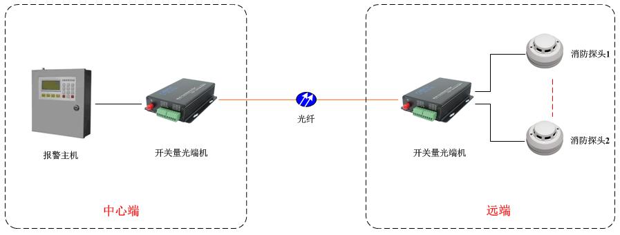 開(kāi)關(guān)量光端機(jī)方案