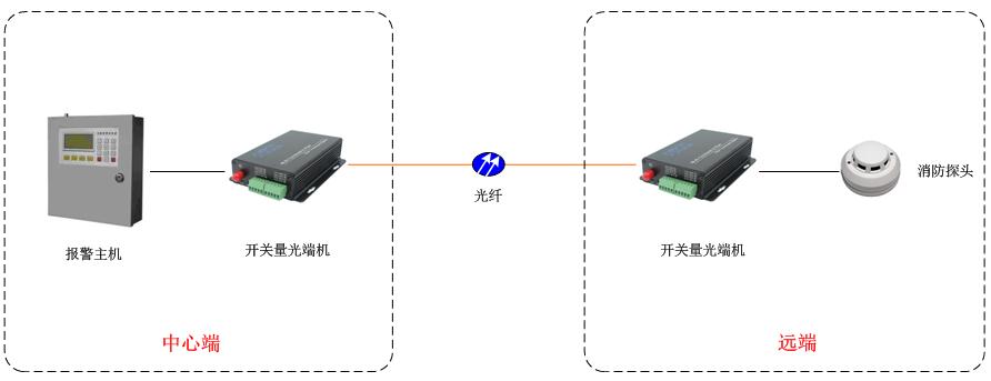 開關(guān)量光端機(jī)方案