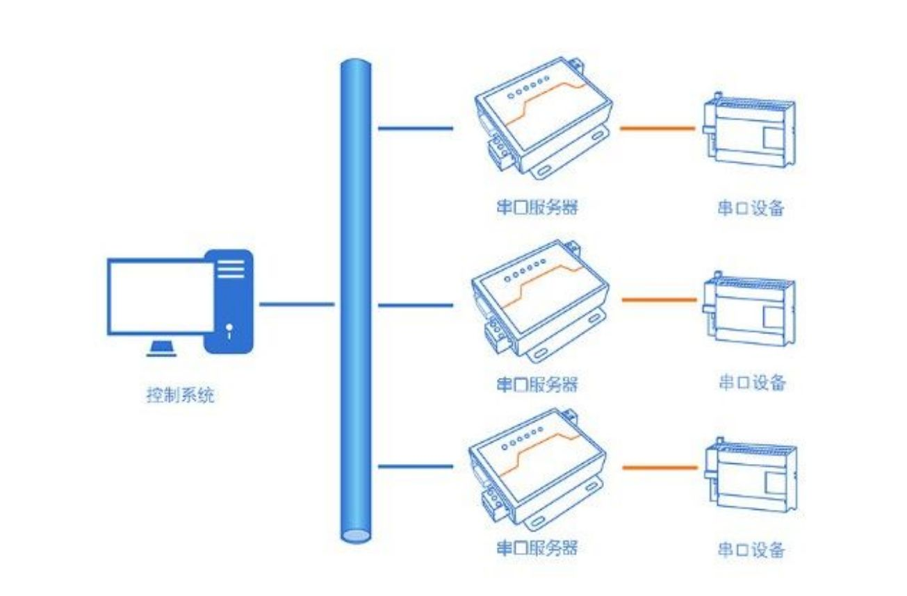 串口服務器的連接