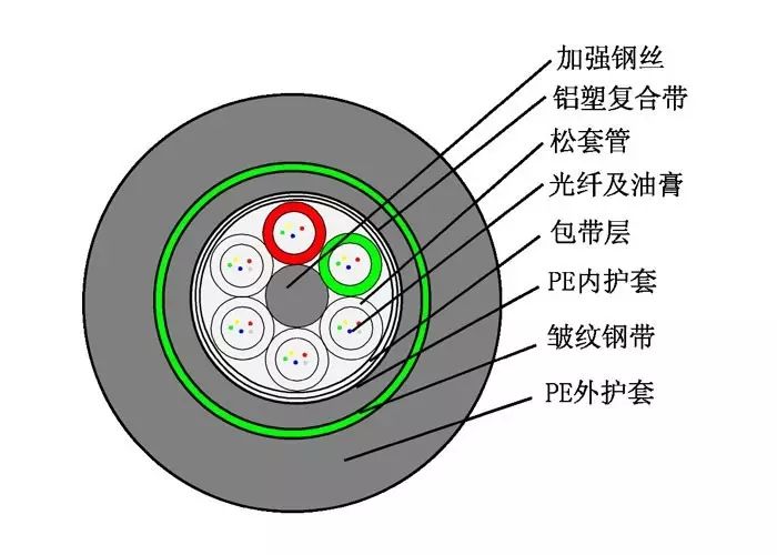 光纖內(nèi)部結(jié)構(gòu)