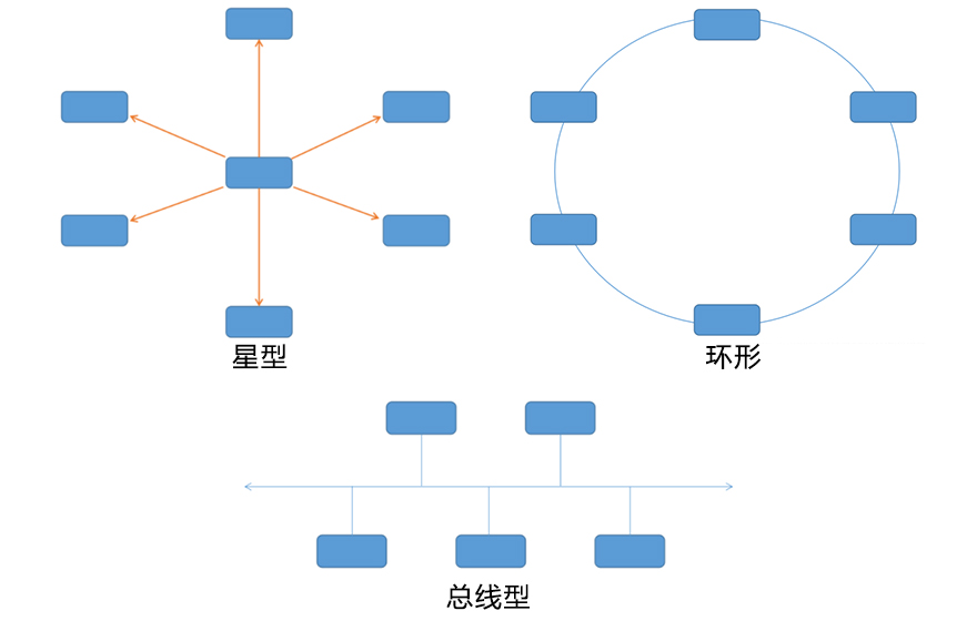 網(wǎng)絡(luò)拓?fù)浣Y(jié)構(gòu)