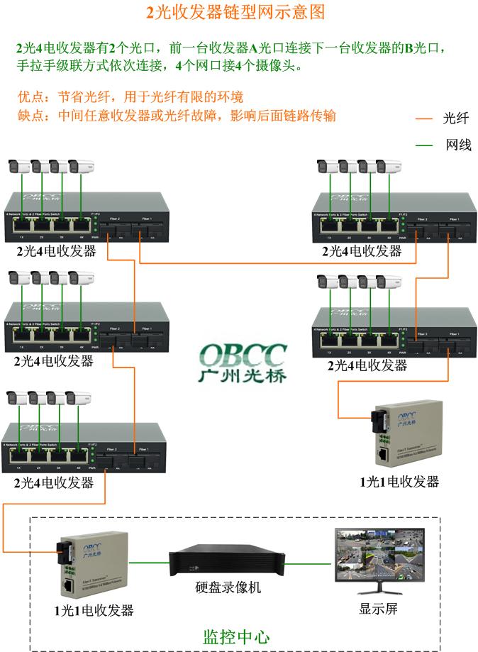 鏈型收發(fā)器網(wǎng)拓?fù)鋱D