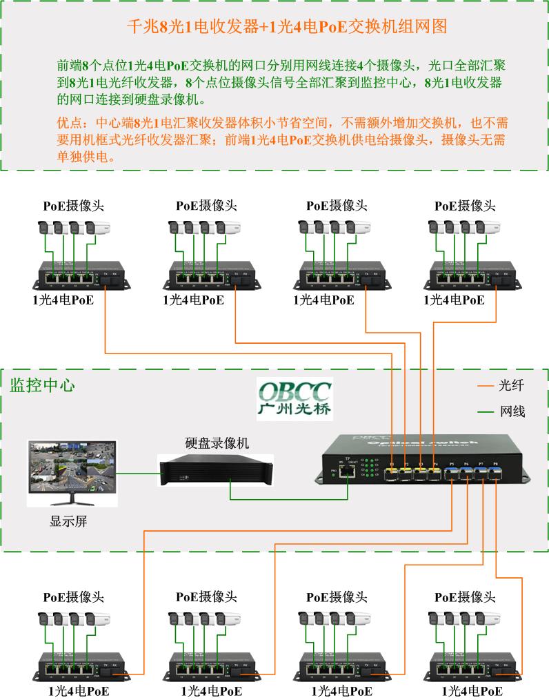 8光1電+1光4電PoE