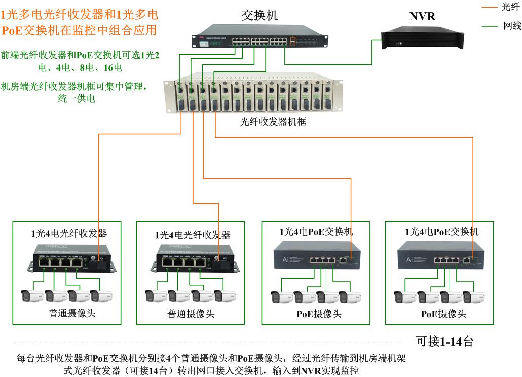 1對多機框式