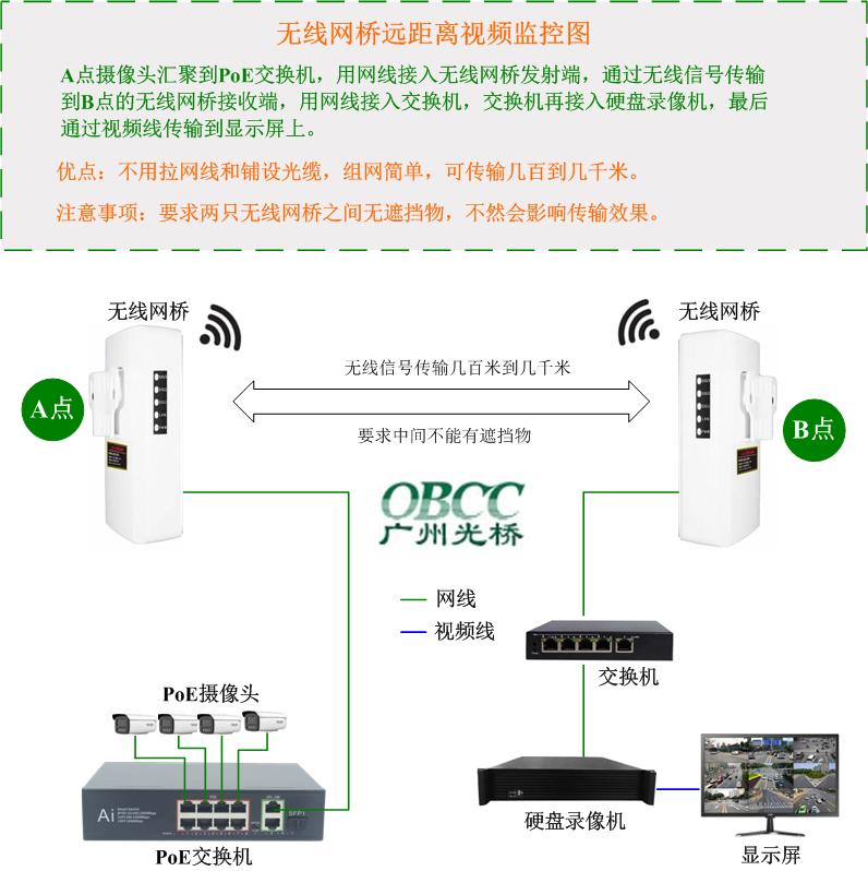 無線網(wǎng)橋視頻監(jiān)控圖