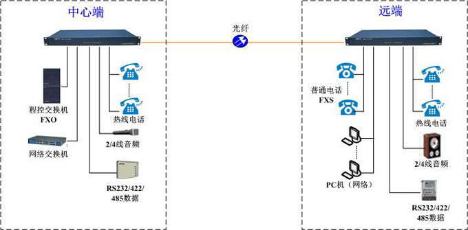 電話光端機鏈接示意圖