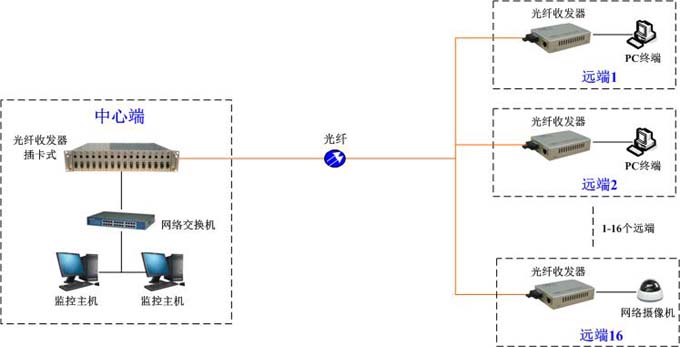 組網(wǎng)方案