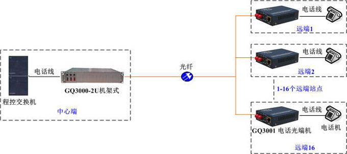 GQ3001組網(wǎng)方案