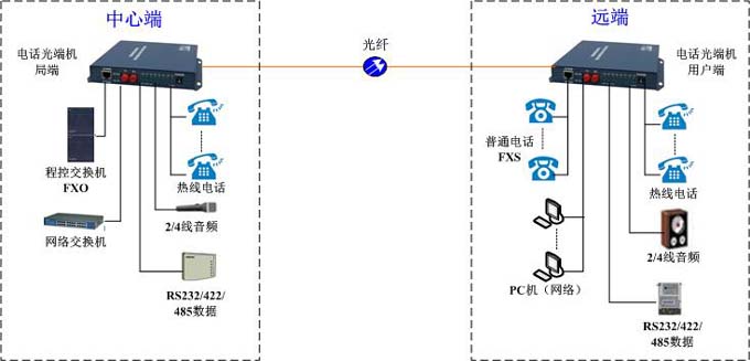 電話光端機連接圖