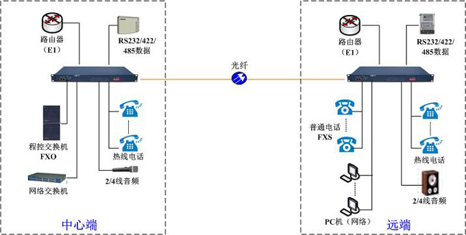 GQ3004E組網方案