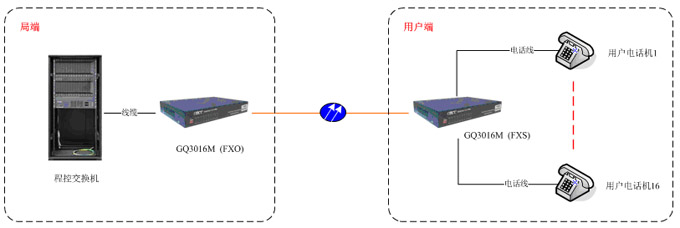 GQ3016M連接圖