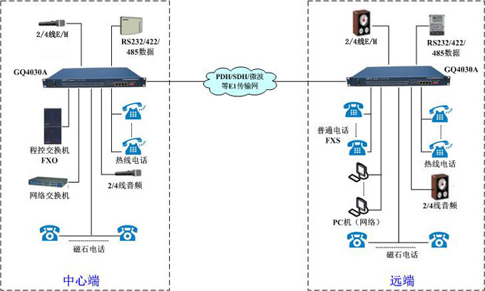 GQ4030A組網(wǎng)方案