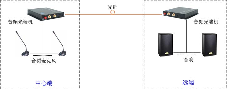 正向音頻光端機(jī)方案圖_fat