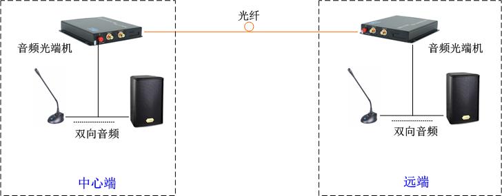 雙向音頻光端機(jī)方案圖_fat