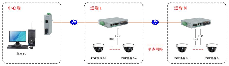 工業(yè)交換機｜應用方案